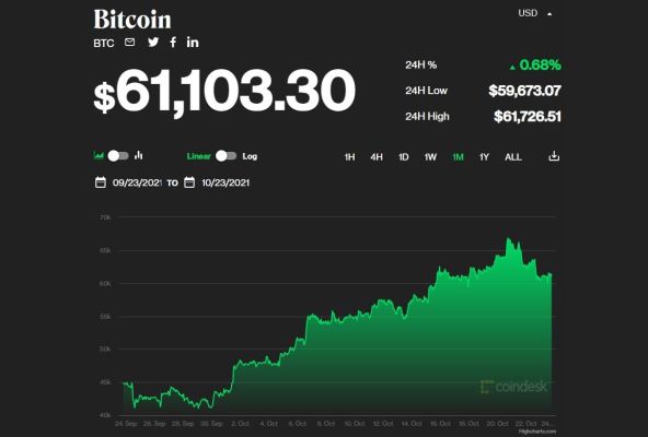 Bitcoin vrijednost od 23.09. - 23.10.2021