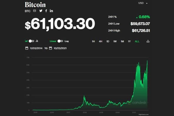 Bitcoin vrijednost od 2014. - 2021