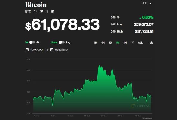 Bitcoin vrijednost od 16.10. - 23.10.2021
