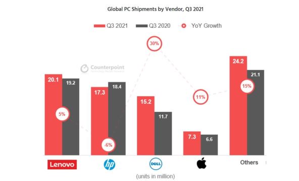Global PC Shipments by Vendor, Q3 2021, Counterpoint.jpg