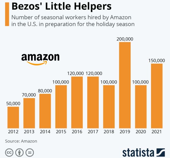 Amazon broj zaposlenih sezonskih radnika.jpg
