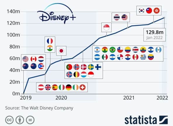 Disney+ pretplatnici Statista.jpg