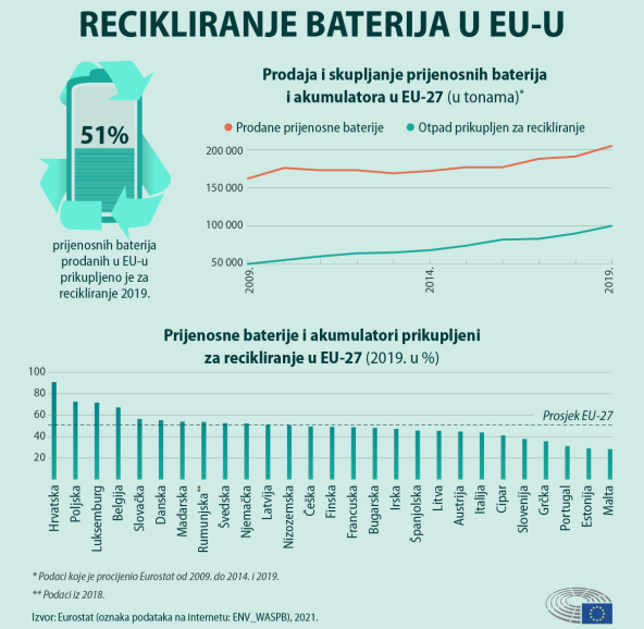 Recikliranje baterija u EU.jpg
