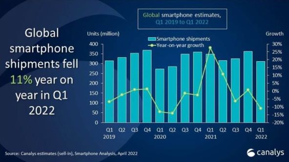 Prodaja pametnih telefona u Q1 2022 Canalys.jpg