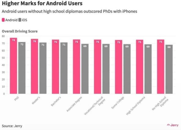 Jerry istrazivanje Android vs iPhone vozaci 2.jpg