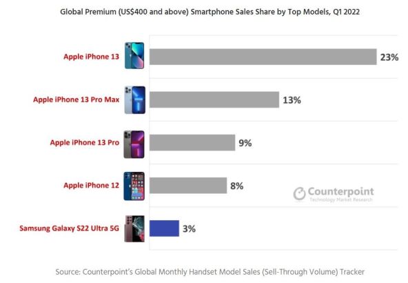 Premium smartphone top modeli (iznad 400 USD), Q1 2022, Counterpoint.jpg