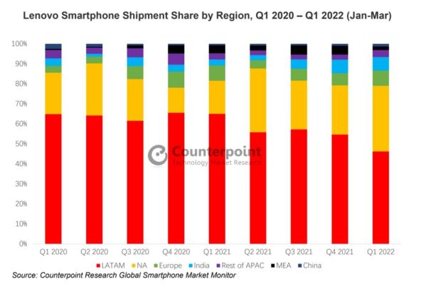 Isporuke pametnih telefona Lenovo po regijama Q1 2020 - Q1 2022.jpg