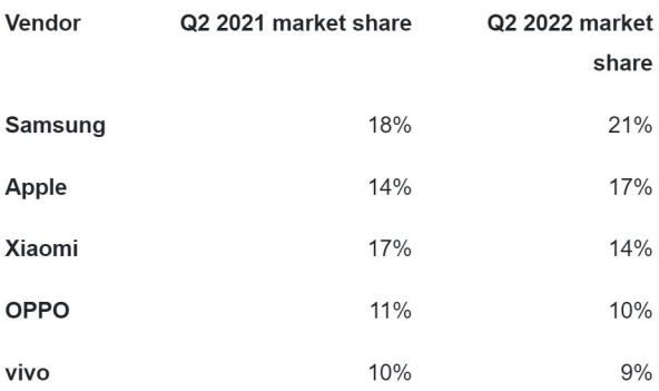 Isporuke pametnih telefona Q2 2021 vs  Q2 2022.jpg