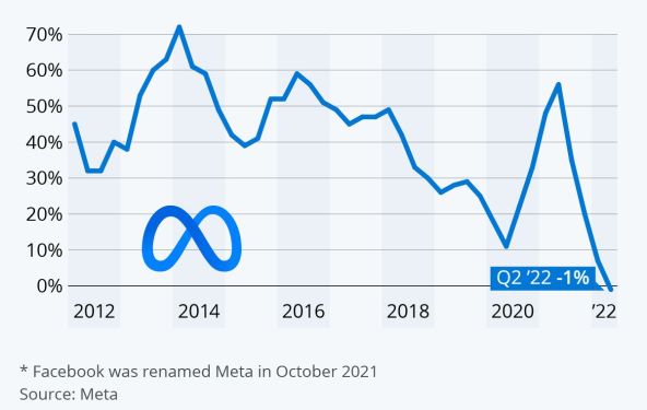 Facebook - Meta prihodi kroz godine, Statista.jpg