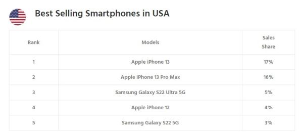 Najbolje prodavani pametni telefoni SAD.jpg