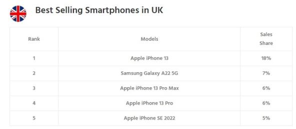 Najbolje prodavani pametni telefoni Velika Britanija.jpg