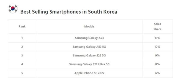 Najbolje prodavani pametni telefoni Južna Koreja.jpg