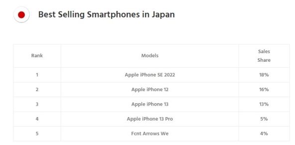 Najbolje prodavani pametni telefoni Japan.jpg