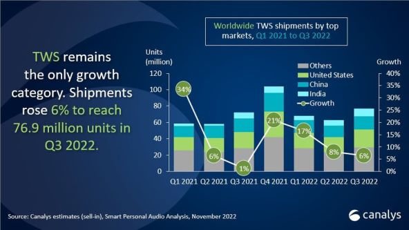 Isporuke TWS uređaja u svijetu u Q3 2022, Canalys.jpg