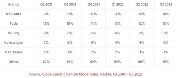 Isporuke osobnih električnih vozila u svijetu od Q1 2018 do Q3 2022, Counterpoint.jpg