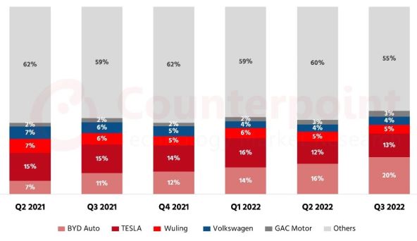 Isporuke električnih vozila u svijetu od Q2 2021 do Q3 2022, Counterpoint.jpg