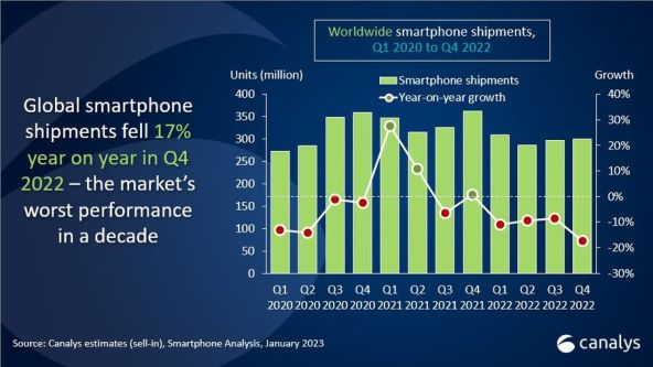 Isporuke pametnih telefona od Q1 2020 do Q4 2022, Canalys.jpg