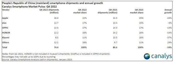 Isporuke pametnih telefona u Kini u Q4 2022, Canalys (2).jpg