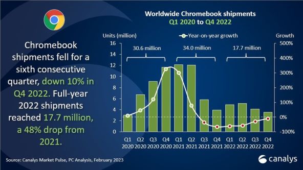 Isporuke računala Chromebook od Q1 2020 do Q4 2022, Canalys.jpg