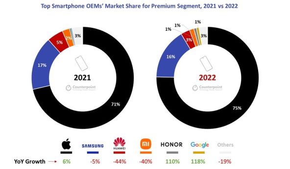 Pametni telefoni iz premium segmenta u 2021. i 2022. godini.jpg