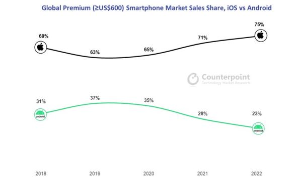 Android i iOS telefoni u premium segmentu.jpg