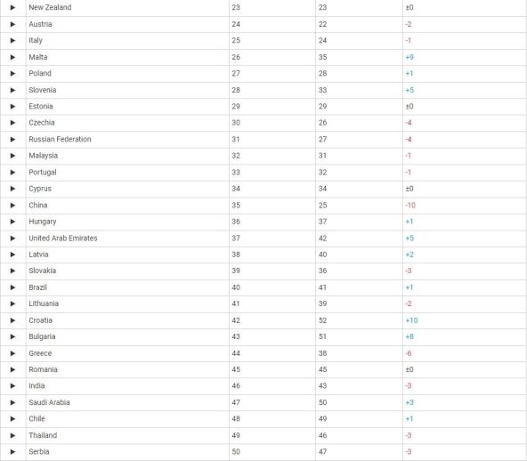 Lista spremnosti zemalja na uvodjenje telenih tehnologija izvor UNCTAD 2.jpg