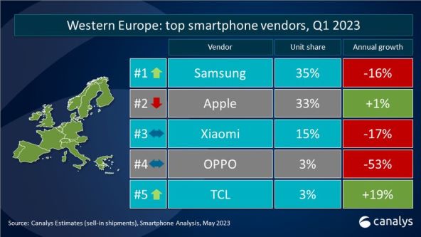 Isporuke pametnih telefona u Zapadnoj Europi, Canalys.jpg
