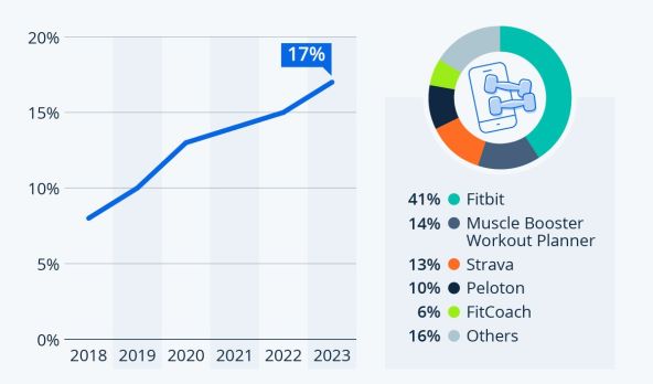 Penetracija aplikacija za fitness na tržištu SAD-a, Statista.jpg