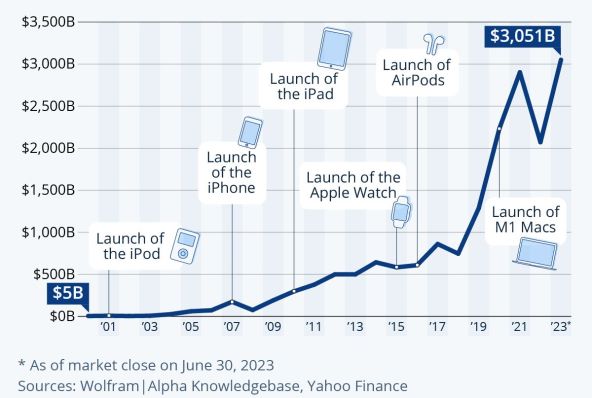 Appleova trzisna kapitalizacija, Statista.jpg