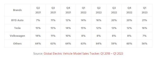 Globalna prodaja modela električnih vozila Q1 2018 – Q1 2023.jpg