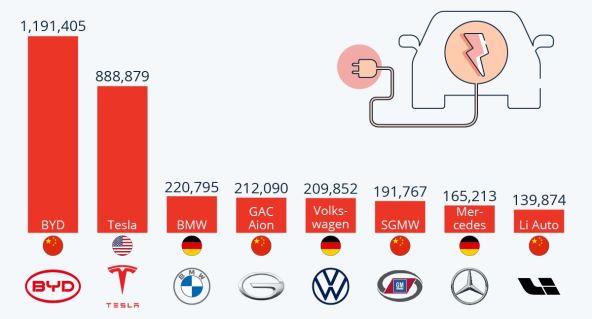 Prodaja električnih i plug-in hibridnih vozila u prvoj polovici 2023. u svijetu, Statista.jpg