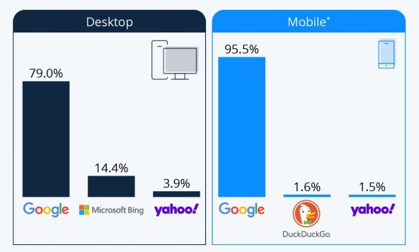 Udio najpopularnijih web tražilica na tržištu SAD-a u kolovozu 2023, Statista.jpg