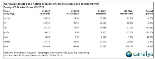 Isporuke stolnih i prijenosnih računala diljem svijeta Canalys.jpg