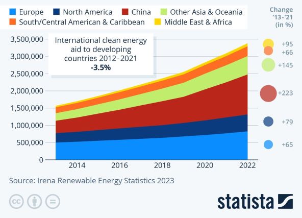 Ukupna obnovljena energija u megavatima po regijama, od 2013. do 2021.jpg
