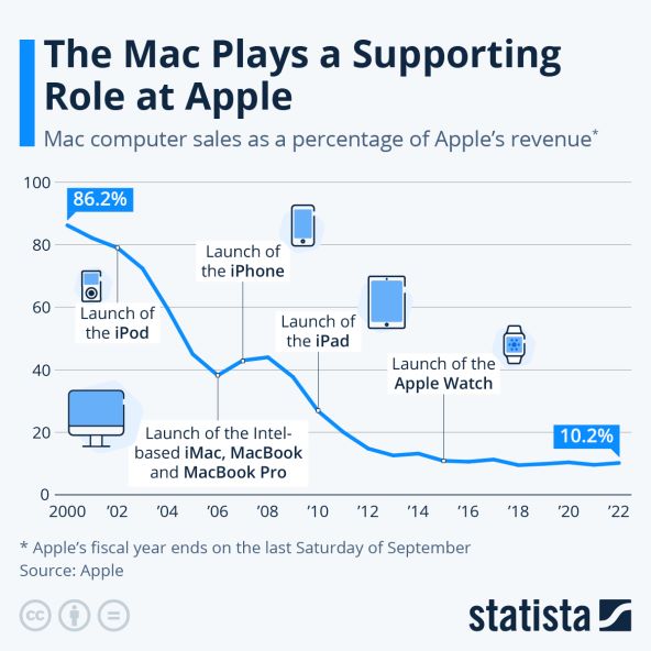 Prodaja Mac računala, kao postotak Appleovih prihoda, Statista.jpeg