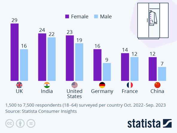 Postotak kupaca koji kažu da kupuju stvari i nikada ih ne nose, Statista.jpg