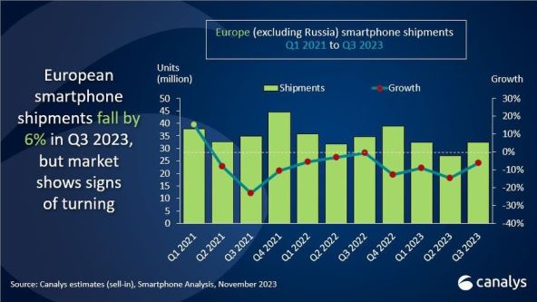 Isporuke pametnih telefona i godišnji rast u Europi (bez Rusije) od Q1 2021 do Q3 2023.jpg