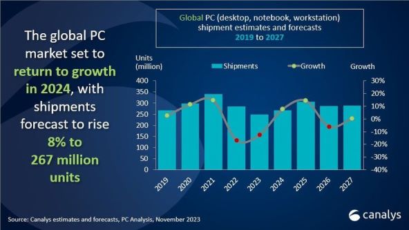 Isporuke racunala, laptopa i radnih stanica od 2019. do 2027. Canalys.jpg