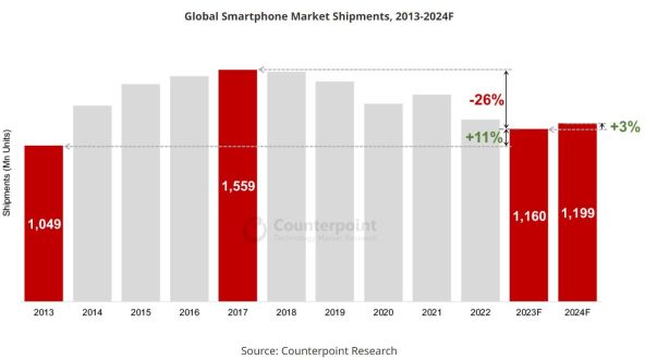 Isporuke na globalnom tržištu pametnih telefona, 2013.-2024, Counterpoint.jpg