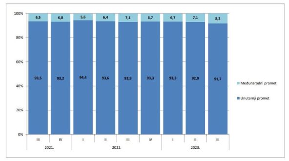 Udjeli poštanskih usluga prema vrstama prometa, HAKOM Q3 2023.jpg