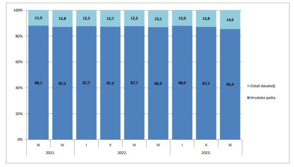 Udjeli davatelja na tržištu poštanskih usluga, HAKOM Q3 2023.jpg