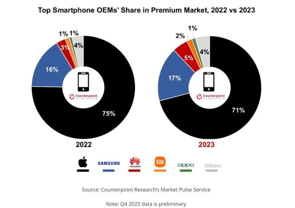 Udio premium proizvodaca pametnih telefona u 2022 i 2023.jpg