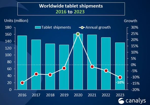 Isporuke tableta diljem svijeta od 2016. do 2023.jpg