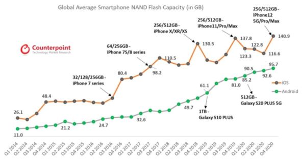 PROSJEČNI KAPACITET: Memorija u pametnim telefonima veća je od 100 GB
