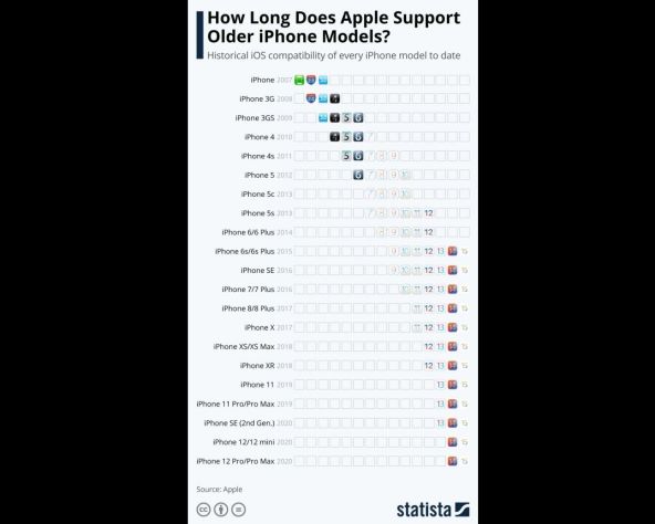 Koliko dugo Apple podržava starije modele iPhonea?