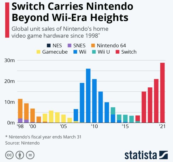 USPONI I PADOVI IGRAĆIH KONZOLA Od Nintenda 64 do Switch konzole