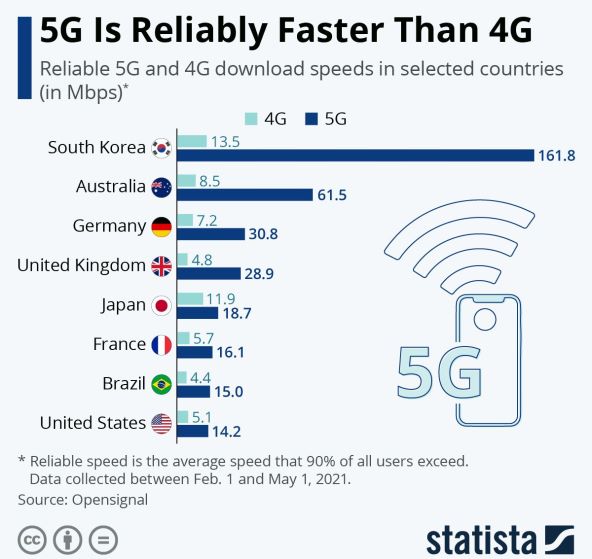 5G JE POUZDANO BRŽI OD 4G Evo i brzina koje to dokazuju