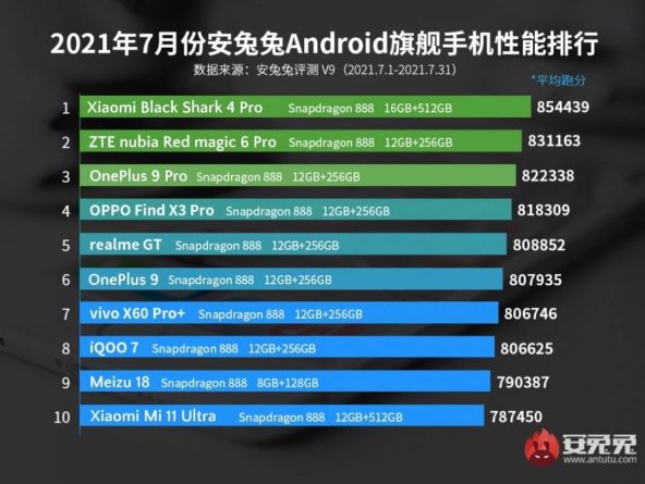 ANTUTU LISTA Već pet mjeseci ovaj je telefon na vrhu liste po brzini