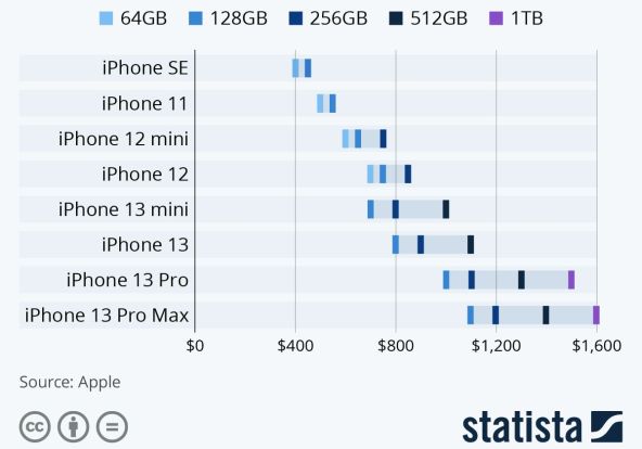 Apple iPhone cijene u SAD-u