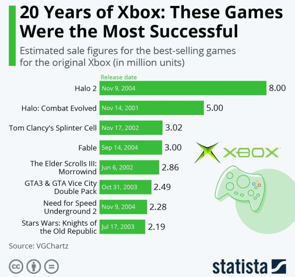 Microsoft Xbox najprodavanije video igre.jpg